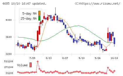 菱友システムズチャート