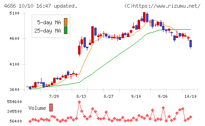 ジャストシステムチャート