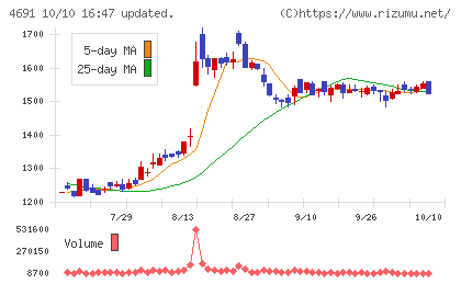 ワシントンホテルチャート