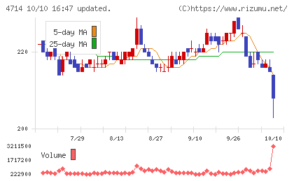 リソー教育グループチャート