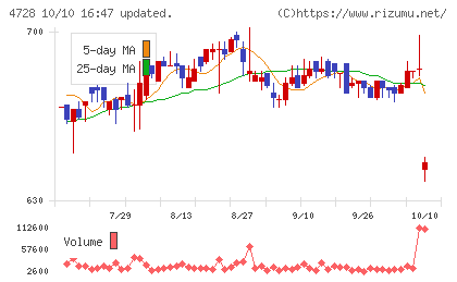 トーセチャート