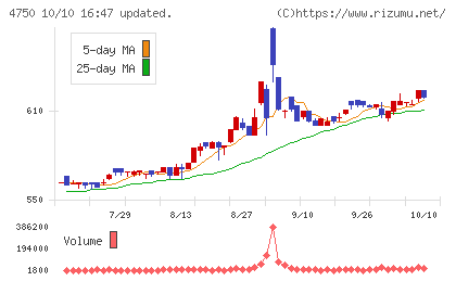 ダイサンチャート