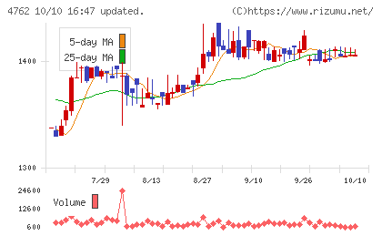 エックスネットチャート