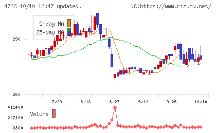 ピーエイチャート