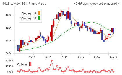 ドリーム・アーツチャート