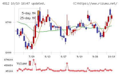 電通総研チャート