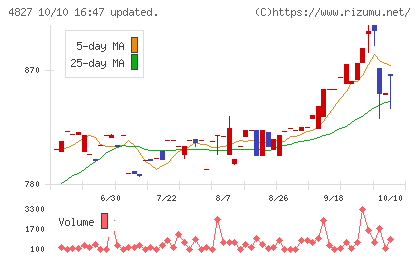 ビジネス・ワンホールディングスチャート