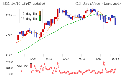 JFEシステムズチャート