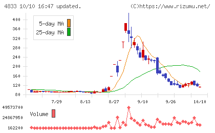 Ｄｅｆ　ｃｏｎｓｕｌｔｉｎｇチャート