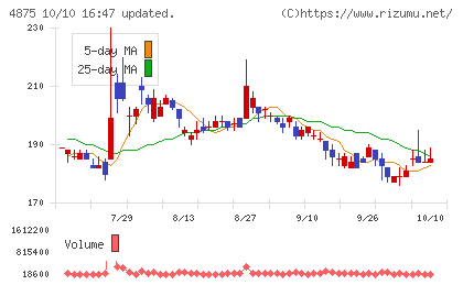メディシノバチャート