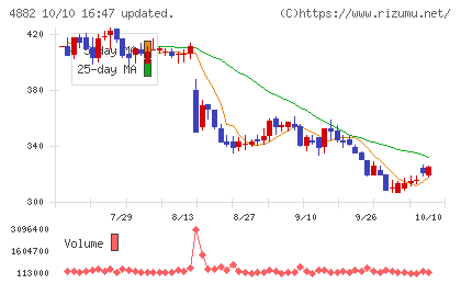 ペルセウスプロテオミクスチャート