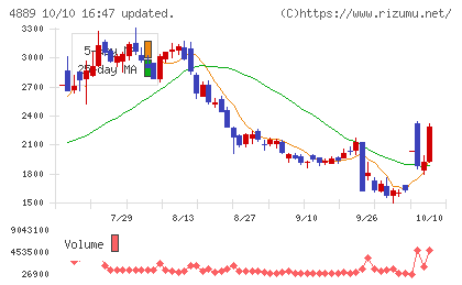 レナサイエンスチャート