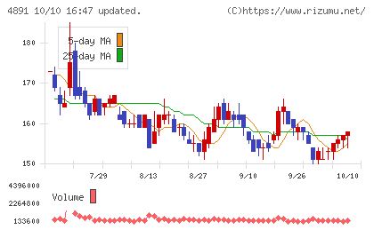 ティムスチャート