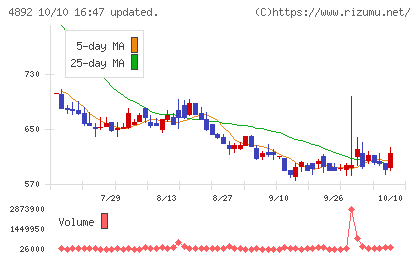サイフューズチャート