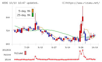 ケイファーマチャート