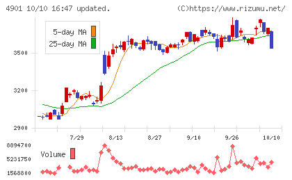 富士フイルムホールディングスチャート