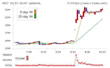 マンダムチャート