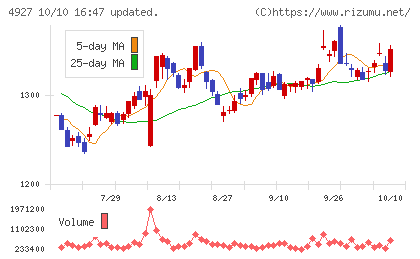ポーラ・オルビスホールディングスチャート