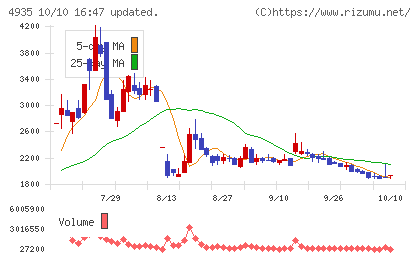 リベルタチャート