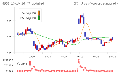 アクシージアチャート