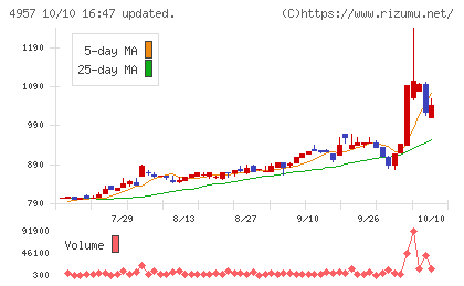 ヤスハラケミカルチャート