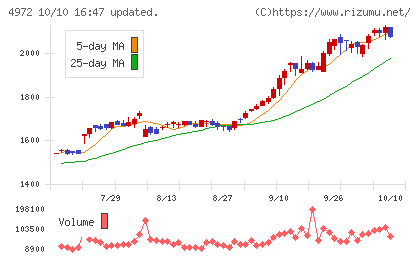 綜研化学チャート