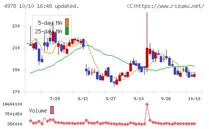 リプロセルチャート