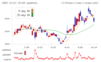 デクセリアルズチャート