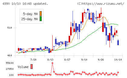 昭和化学工業チャート