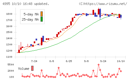 サンケイ化学チャート