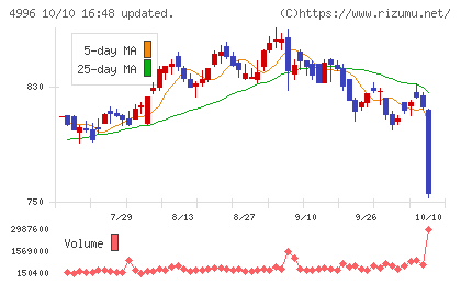 クミアイ化学工業チャート