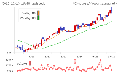 ビーピー・カストロールチャート