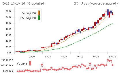 JX金属チャート