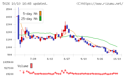 トリプルアイズチャート