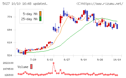 AnyMind Groupチャート