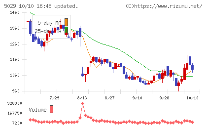 サークレイスチャート