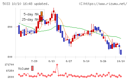 ヌーラボチャート