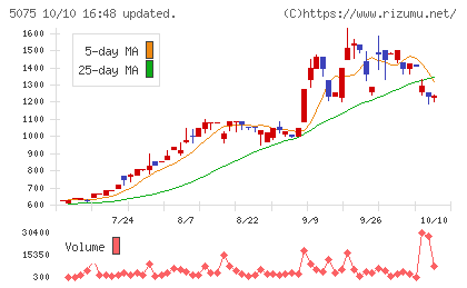 アップコンチャート