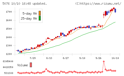 インフロニア・ホールディングスチャート