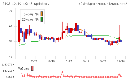 昭和ホールディングスチャート
