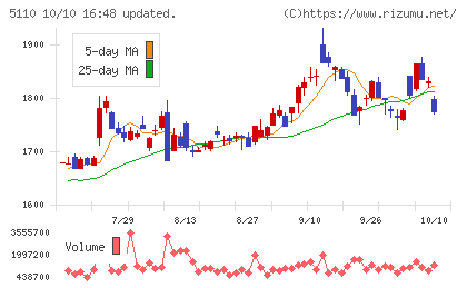 住友ゴム工業チャート