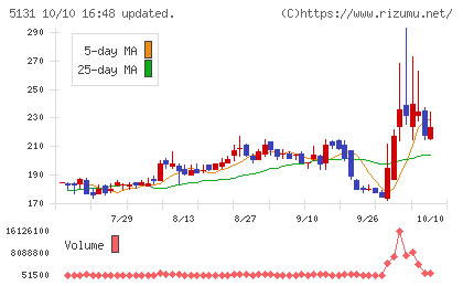 リンカーズチャート