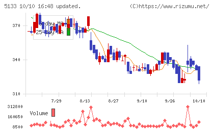 テリロジーホールディングスチャート