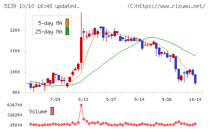 オープンワークチャート