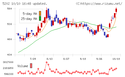 日本板硝子チャート