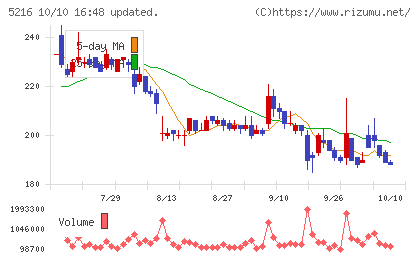 倉元製作所チャート