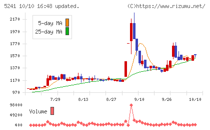 日本オーエー研究所チャート
