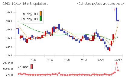 ｎｏｔｅチャート