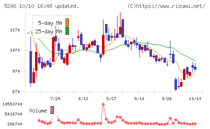 ELEMENTSチャート