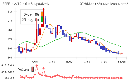 モンスターラボチャート